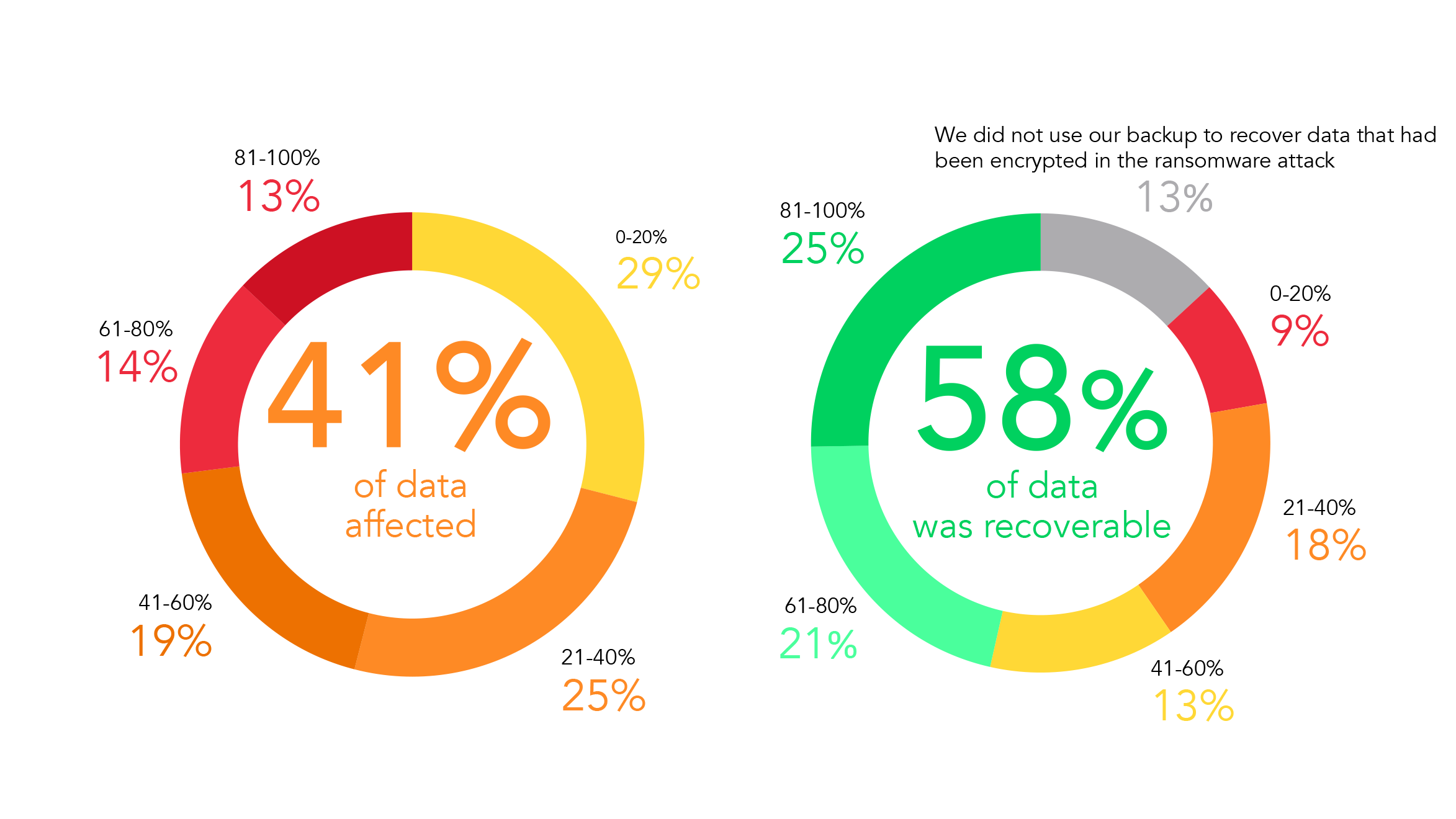 Graph showing half of a target's data is affected during ransomware attacks.