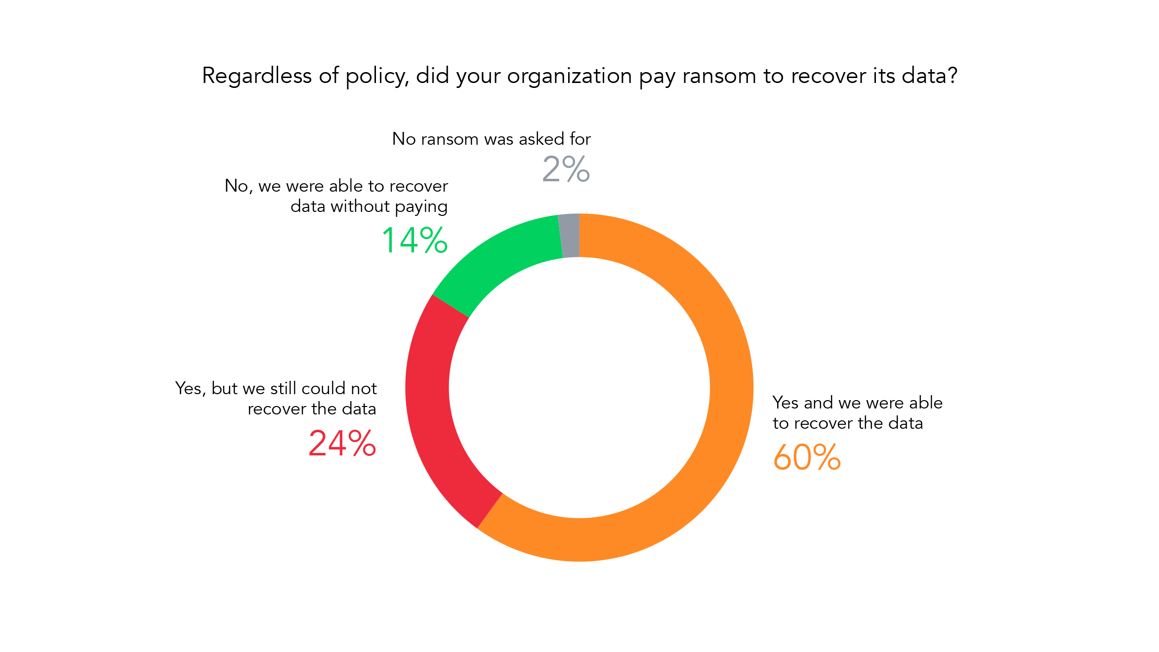 Graph detailing the percentage of organizations that paid to recover their data.