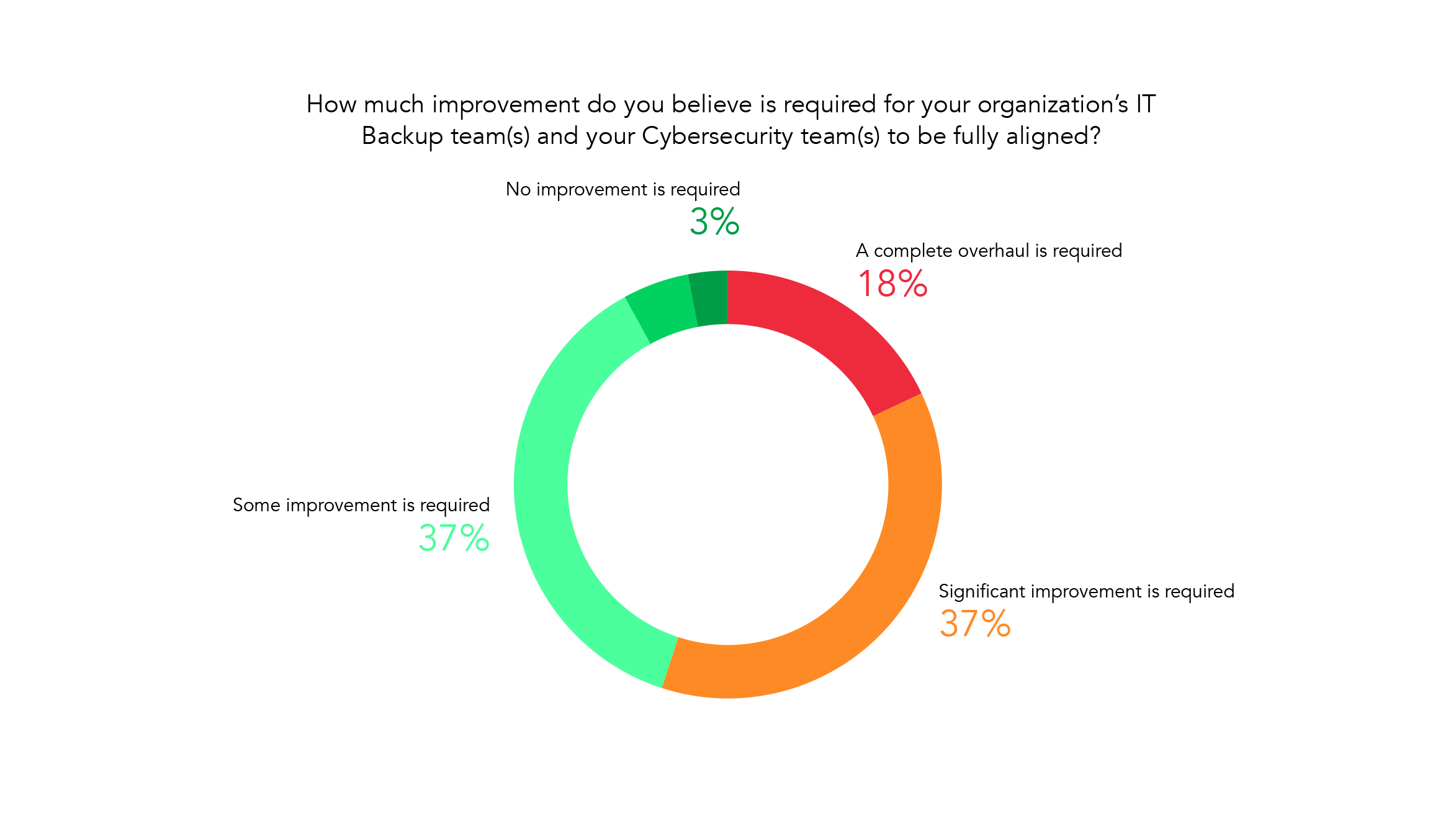 Graph detailing the percentage of organizations that need their teams better aligned
