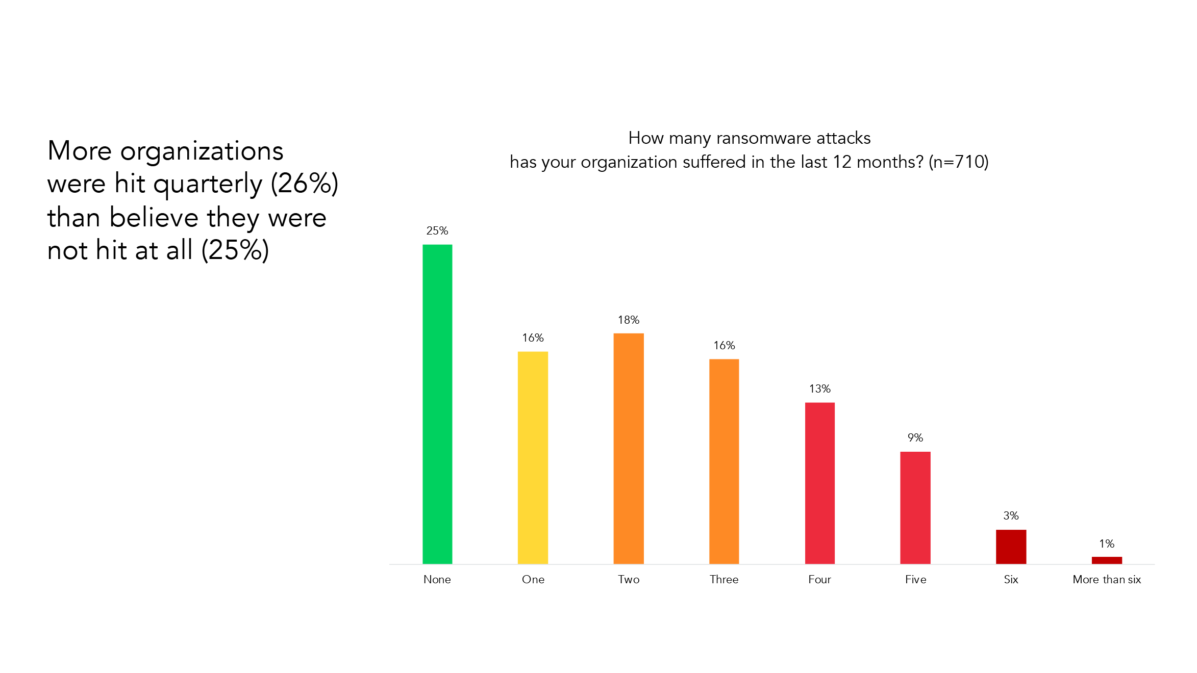 How many ransomware attacks has your organization suffered in the last 12 months?