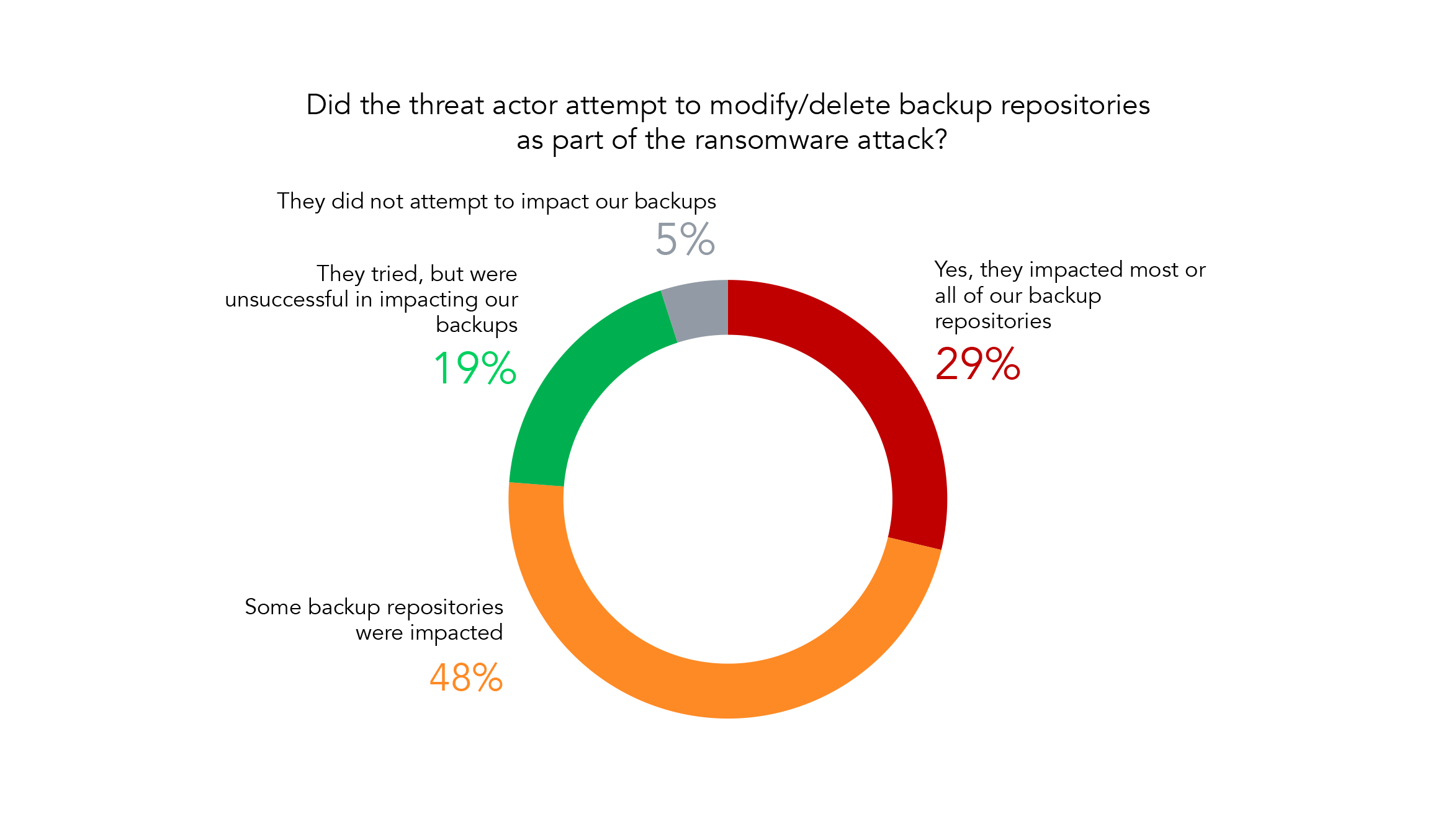 Graph detailing how many backups were affected during attacks.